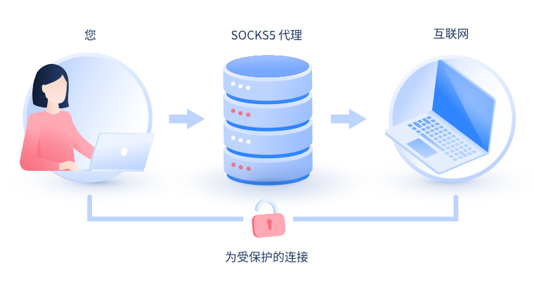 【泗洪代理IP】什么是SOCKS和SOCKS5代理？